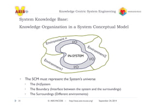 Knowledge Centric System Engineering 
System Knowledge Base: 
Knowledge Organization in a System Conceptual Model 
I/O 
IN-SYSTEM 
I/O 
I/O 
The SCM must represent the System’s universe 
The (In)System 
The Boundary (Interface between the system and the surroundings) 
The Surroundings (Different environments) 
31 © AEIS INCOSE – http://sese.aeis-incose.org/ September 24, 2014 
 