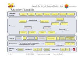 Knowledge Centric System Engineering 
Ontology : Example 
A380 A350 System Operate Temperature Environment Pressure Controlled 
Vocabulary 
Aircraft 
A380 A350 
Environment 
“ Greater than () “ 
“ Operation Range “ 
Operation 
Operate Work 
Aircraft Shall Operation At Minimum Environment Of 
36 © AEIS INCOSE – http://sese.aeis-incose.org/ September 24, 2014 
[MEASUREMENT 
UNIT] 
NUMBER 
temperature 
“ Greater than () “ 
-70 ºC 
Patterns 
Temperature Pressure 
Temperature [-60ºC , +60ºC] 
Inference 
Rules 
NUMBER “ Lower than () “ -70º  NUMBER “ Greater than () “ +65º 
Thesaurus 
Formalizations The aircraft shall be able to operate at a 
minimum temperature of -70º C 
If ºC ºC 
 