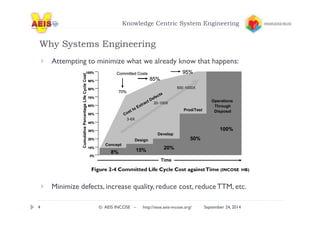 Knowledge Centric System Engineering 
Why Systems Engineering 
Attempting to minimize what we already know that happens: 
100% 
90% 
80% 
70% 
60% 
50% 
40% 
30% 
20% 
10% 
0% 
Committed Costs 
70% 
Concept 
Cost to Extract Defects 
3-6X 
Design 
85% 
20-100X 
Develop 
95% 
500-1000X 
Prod/Test 
Operations 
Through 
Disposal 
8% 15% 20% 
100% 
Time 
50% 
Cumulative Percentage Life Cycle Cost 
Figure 2-4 Committed Life Cycle Cost against Time (INCOSE HB) 
Minimize defects, increase quality, reduce cost, reduce TTM, etc. 
4 © AEIS INCOSE – http://sese.aeis-incose.org/ September 24, 2014 
 