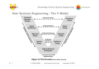 Knowledge Centric System Engineering 
How Systems Engineering : The V-Model 
Figure 2-2 The V-model Source: SE for dummies 
7 © AEIS INCOSE – http://sese.aeis-incose.org/ September 24, 2014 
 
