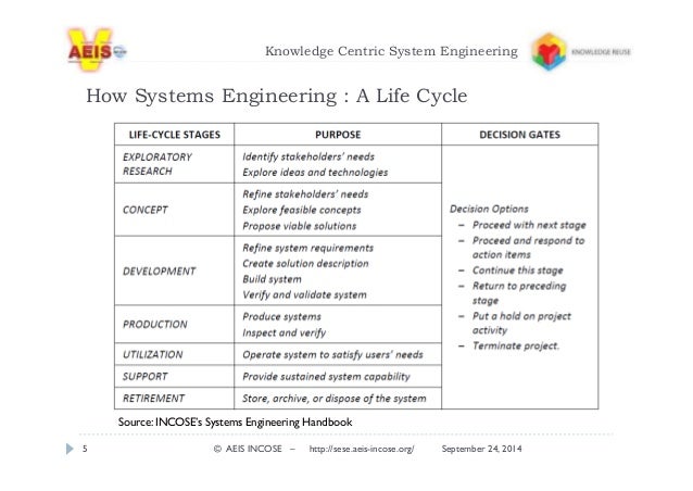 Knowledge Centric Systems Engineering
