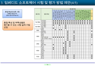 3. 임베디드 소프트웨어 시험 및 평가 방법 제안(4/5)
품질 특성에 따른 시험
유형/기법 조사
(ISO 29119 Part 4)

품질 특성 및 부특성별로
평가할 수 있는 시험 설계 기법
선정

10

 