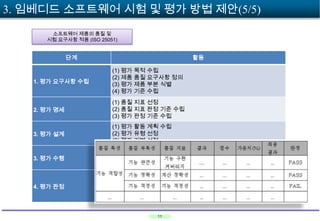 3. 임베디드 소프트웨어 시험 및 평가 방법 제안(5/5)
소프트웨어 제품의 품질 및
시험 요구사항 적용 (ISO 25051)

단계

활동

1. 평가 요구사항 수립

(1) 평가 목적 수립
(2) 제품 품질 요구사항 정의
(3) 평가 제품 부분 식별
(4) 평가 기준 수립

2. 평가 명세

(1) 품질 지표 선정
(2) 품질 지표 판정 기준 수립
(3) 평가 판정 기준 수립

3. 평가 설계

(1) 평가 활동 계획 수립
(2) 평가 유형 선정
(3) 평가 기법 선정

3. 평가 수행

(1) 시험 평가 수행
(2) 품질 지표 판정 기준 적용
(3) 평가 판정 기준 적용

4. 평가 판정

(1) 평가 결과 검토
(2) 평가 보고서 작성
(3) 품질 평가 검토 및 조직에 피드백 제공
(4) 평가 데이터 폐기

11

 