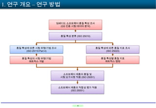 1. 연구 개요 – 연구 방법
임베디드 소프트웨어 품질 특성 조사
(GS 인증 시험 데이터 분석)

품질 특성 분류 (ISO 25010)

품질 특성에 따른 시험 유형/기법 조사
(ISO 29119 Part 4)

품질 특성에 따른 품질 지표 조사
(ISO 25023)

품질 특성의 시험 유형/기법
매트릭스 개발

품질 특성별 품질 지표
매트릭스 맵핑

소프트웨어 제품의 품질 및
시험 요구사항 적용 (ISO 25051)

소프트웨어 제품의 적합성 평가 적용
(ISO 25051)

4

 