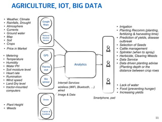 AGRICULTURE, IOT, BIG DATA
11
Analytics
GPS
Thermo
stat
wireless (WiFi, Bluetooth, …)
wired
Drone
Bio
sensor
• Metering
• Temperature
• Humidity
• Water PH
• Soil moisture level
• Heart rate
• Rumination
• Wind speed
• Land Dry level
• tractor-mounted
computers
• Weather, Climate
• Rainfalls, Drought
• Atmosphere
• Currents
• Ground water
• Map
• Soil
• Crops
• Irrigation
• Planting Recomm.(planting,
fertilizing & harvesting time)
• Prediction of yields, disease
outbreak
• Selection of Seeds
• Cattle management
• Splinkler (when to spray)
• Herbicide, Clearing Weeds
• Data Service
• Data driven planting advise
(Planting depth or the
distance between crop rows
• Price in Market
• Plant Height
• Weeds
Google
Maps
National
Weather
Service
Image & Data
Internet Services
• Lack of water
• Food (preventing hunger)
• Increasing yields
Smartphone, pad
Tractor &
Combine
 