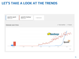 LET’S TAKE A LOOK AT THE TRENDS
16
 