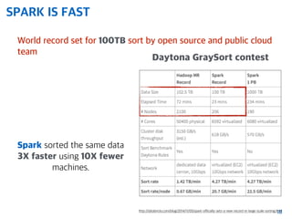 SPARK IS FAST
World record set for 100TB sort by open source and public cloud
team
18http://databricks.com/blog/2014/11/05/spark-officially-sets-a-new-record-in-large-scale-sorting.html
Spark sorted the same data
3X faster using 10X fewer
machines.
Daytona GraySort contest
 