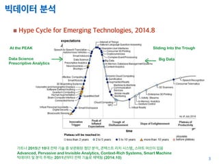 빅데이터 분석
Hype Cycle for Emerging Technologies, 2014.8
3
Data Science
Prescriptive Analytics
At the PEAK
Big Data
Sliding Into the Trough
가트너 2015년 10대 전략 기술 중 보편화된 첨단 분석, 콘텍스트 리치 시스템, 스마트 머신이 있음
Advanced, Pervasive and Invisible Analytics, Context-Rich Systems, Smart Machine
빅데이터 및 분석 주제는 2011년부터 전략 기술로 채택됨 (2014.10)
 