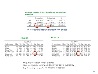 32
Average sizes of fix and fix-inducing transactions
(ECLIPSE)
MOZILLA
Fix, 즉 재작업이 필요한 변경이 정상 변경보다 3배 정도 많음
ECLIPSE
P(Bug | Fix) => Fix 했을 때 재작업이 필요한 확률
P(Bug and Fix) / P(Fix) = 버그 Fix 수정 중에서 재작업이 필요한 수 (Fix를 위한 Fix)
Bug: Fix inducing changes, Fix: 버그 데이터베이스와 연관된 변경
 