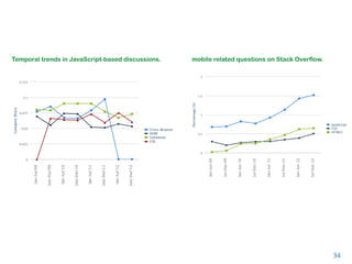 34
Temporal trends in JavaScript-based discussions. mobile related questions on Stack Overflow.
 