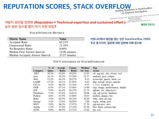 REPUTATION SCORES, STACK OVERFLOW
35
개발자 평판을 정량화 (Reputation = Technical expertise and sustained effort )
높은 평판 점수를 빨리 따기 위한 방법?
MSR 2013
커뮤니티에서 평판을 쌓는 것은 StackOverflow 기여의
주요 동기이며, 질문에 대한 답변에 의해 점수화
 