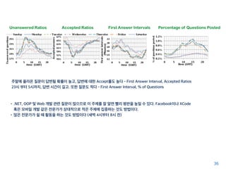 36
주말에 올라온 질문이 답변될 확률이 높고, 답변에 대한 Accept률도 높다 - First Answer Interval, Accepted Ratios
23시 부터 5시까지, 답변 시간이 길고. 또한 질문도 적다 - First Answer Interval, % of Questions
Unanswered Ratios Accepted Ratios First Answer Intervals Percentage of Questions Posted
•.NET, OOP 및 Web 개발 관련 질문이 많으므로 이 주제를 잘 알면 빨리 평판을 높일 수 있다. Facebook이나 XCode
혹은 모바일 개발 같은 전문가가 상대적으로 적은 주제에 집중하는 것도 방법이다.
•많은 전문가가 쉴 때 활동을 하는 것도 방법이다 (새벽 4시부터 8시 전)
 