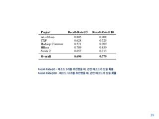 39
Recall-Rate@5 - 메소드 5개를 추천했을 때, 관련 메소드가 있을 확률
Recall-Rate@10 - 메소드 10개를 추천했을 때, 관련 메소드가 있을 확률
 
