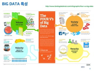 BIG DATA 특성
4
http://www.ibmbigdatahub.com/infographic/four-vs-big-data
2013
 