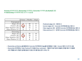 42
Predicted edges (E) - 에지의 수
Correct edges (K) - Concrete 아키텍처에 있는 에지 수
False negatives (M) - 없지만 Concrete 아키텍처에 있는 에지 수
False positives (V ) - 있지만 Concrete 아키텍처에 없는 에지 수
Conway 법칙에 따르면, Ownership 아키텍처는 Concrete 아키텍처 (As Built)를 결정
=> Ownership 아키텍처에 대한 연구가 더 필요함
•Ownership architecture를 통해서도 Concrete 아키텍처의 Edge를 잘 예측할 수 있음 - Correct 에지 수 K가 더 나음
•Ownership 아키텍처는 False Positive가 더 많음 (Over-estimate) - 개발자가 둘 이상의 모듈에 간여할 때의 각 모듈에
서의 역할을 보다 면밀히 살펴볼 필요가 있음 (코드를 항상 같이 고치는 지)
 