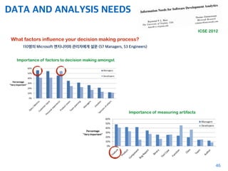 DATA AND ANALYSIS NEEDS
46
110명의 Microsoft 엔지니어와 관리자에게 설문 (57 Managers, 53 Engineers)
What factors influence your decision making process?
Importance of factors to decision making amongst
Importance of measuring artifacts
ICSE 2012
 