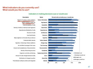 47
What indicators do you currently use?
What would you like to use?
indicators in making decisions (use or would use)
 