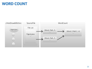 WORD COUNT
SourceFile
File List
WordCount
51
(Word, Path, 1)
…
./JHotDraw60b1/src
Figure.java
(Word, Path, 1)
…
(Word, { Path } , n)
…Figure.java
…
 