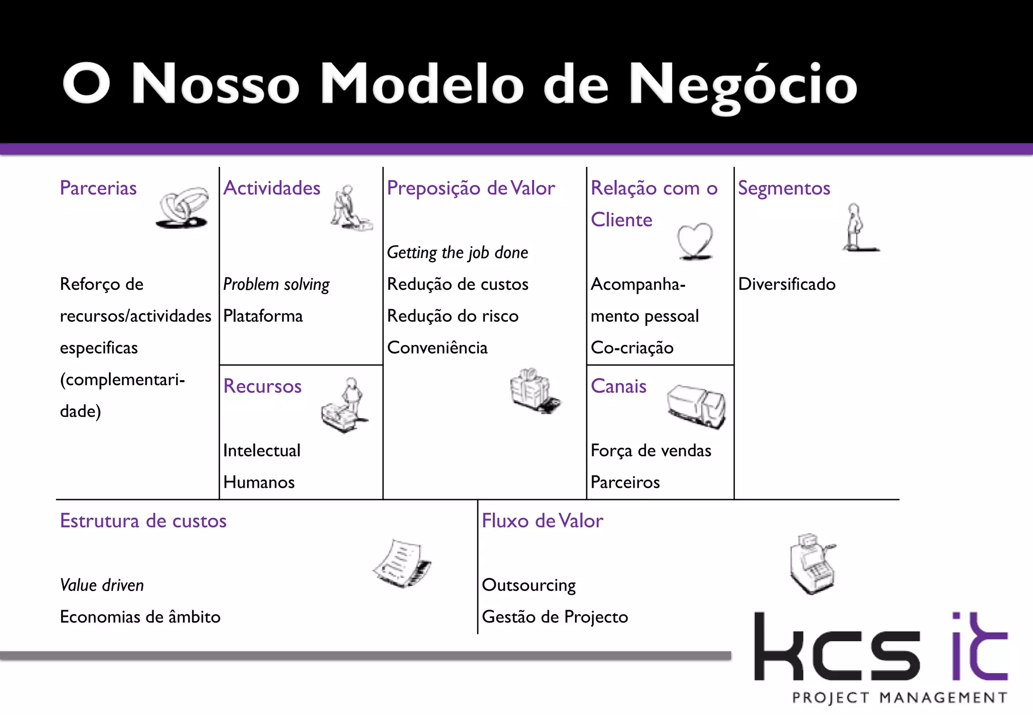 Parcerias             Actividades       Preposição de Valor        Relação com o Segmentos
                                                                   Cliente
                                        Getting the job done
Reforço de            Problem solving   Redução de custos          Acompanha-        Diversificado
recursos/actividades Plataforma         Redução do risco           mento pessoal
especificas                             Conveniência               Co-criação
(complementari-       Recursos                                     Canais
dade)

                      Intelectual                                  Força de vendas
                      Humanos                                      Parceiros

Estrutura de custos                                  Fluxo de Valor


Value driven                                         Outsourcing
Economias de âmbito                                  Gestão de Projecto
 