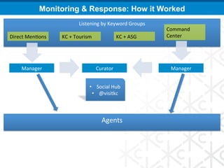 Monitoring & Response: How it Worked
                                    Listening	
  by	
  Keyword	
  Groups	
  
                                                                                    Command	
  
Direct	
  Men<ons	
     KC	
  +	
  Tourism	
                   KC	
  +	
  ASG	
     Center	
  




      Manager	
                                  Curator	
                           Manager	
  


                                           •  Social	
  Hub	
  
                                             •  @visitkc	
  



                                                    Agents	
  
 