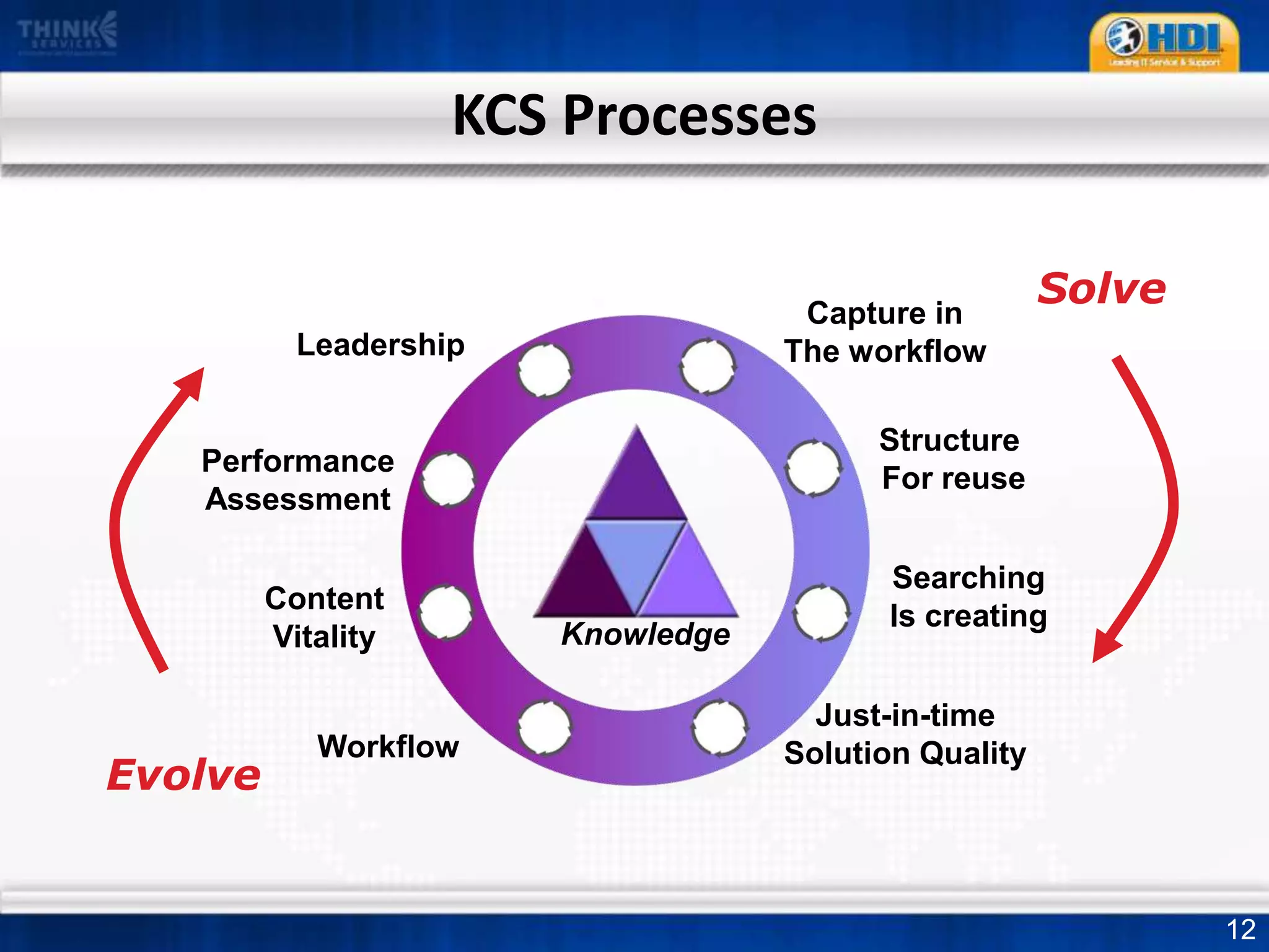 Develop a KB of our collective experience to-date