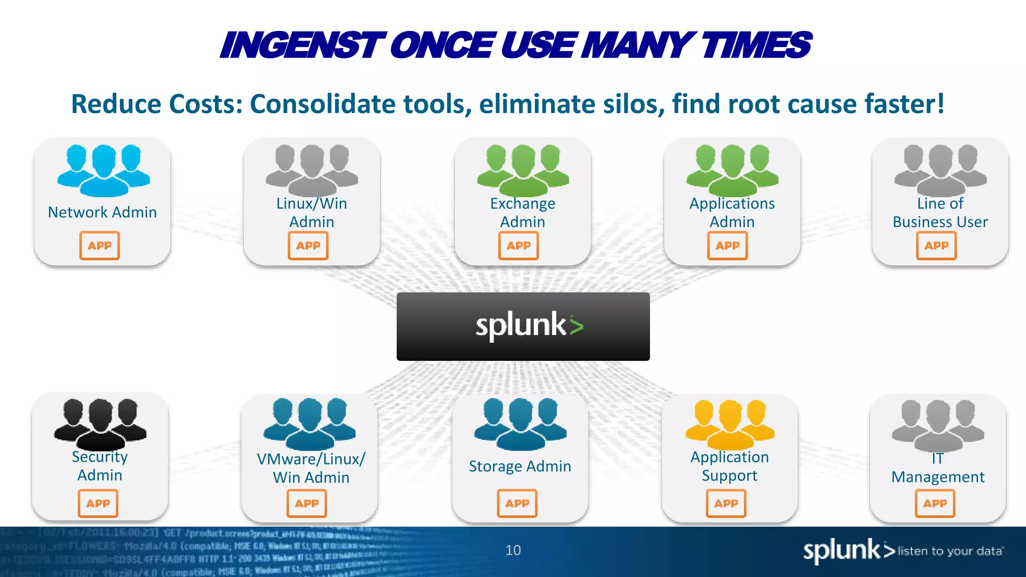 10
INGENST ONCE USE MANY TIMES
Reduce Costs: Consolidate tools, eliminate silos, find root cause faster!
Exchange
Admin
Linux/Win
Admin
Network Admin
Applications
Admin
Line of
Business User
Application
Support
VMware/Linux/
Win Admin
Security
Admin
Storage Admin IT
Management
 