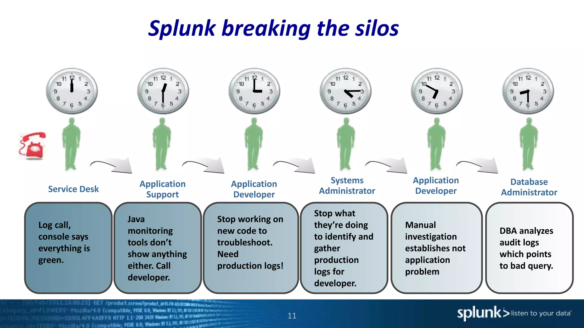 11
Service Desk
Application
Support
Systems
Administrator
Application
Developer
Application
Developer
Database
Administrator
Java
monitoring
tools don’t
show anything
either. Call
developer.
Log call,
console says
everything is
green.
Stop working on
new code to
troubleshoot.
Need
production logs!
Stop what
they’re doing
to identify and
gather
production
logs for
developer.
Manual
investigation
establishes not
application
problem
DBA analyzes
audit logs
which points
to bad query.
Splunk breaking the silos
 