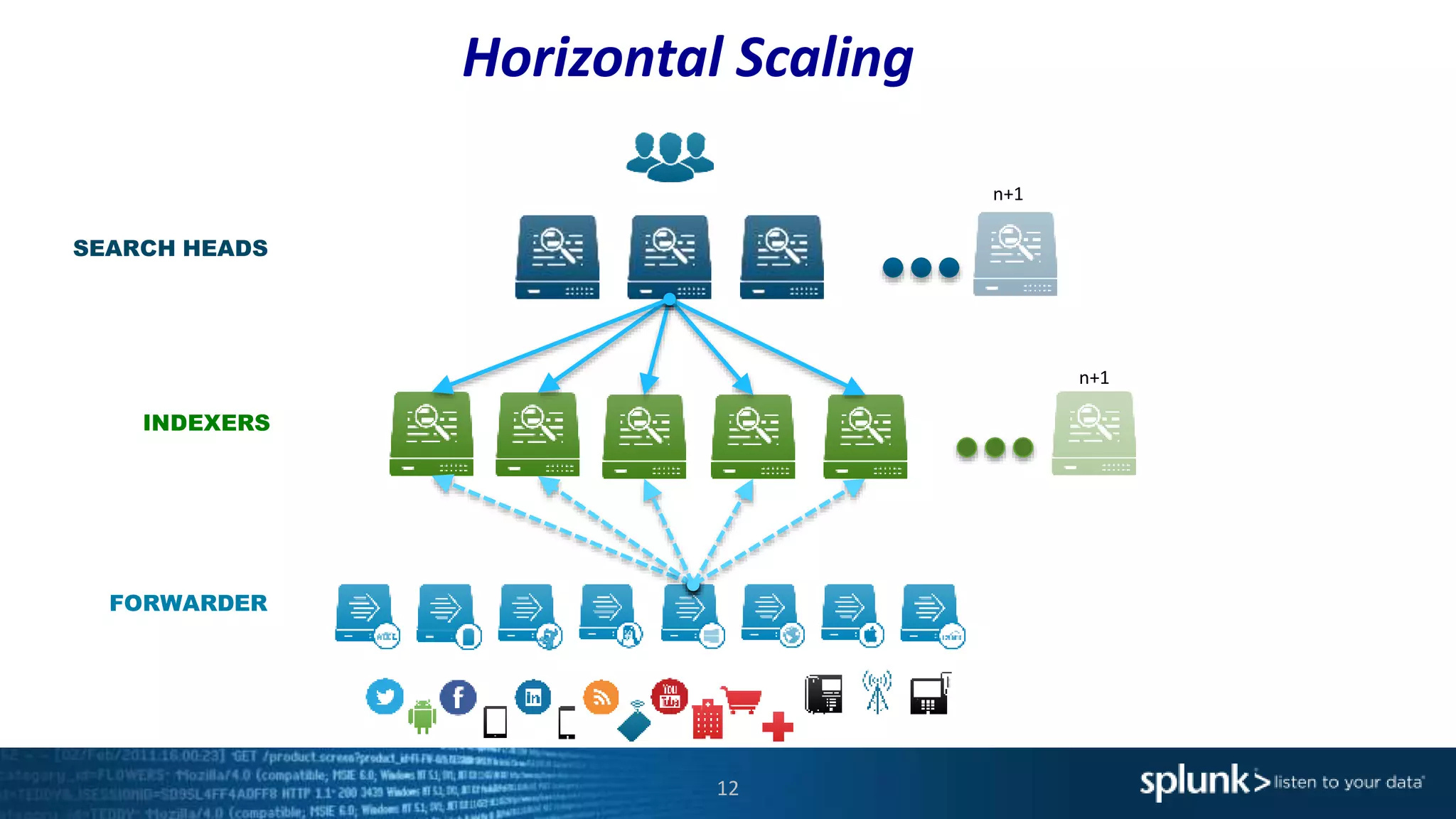12
SEARCH HEADS
INDEXERS
FORWARDER
n+1
n+1
Horizontal Scaling
 