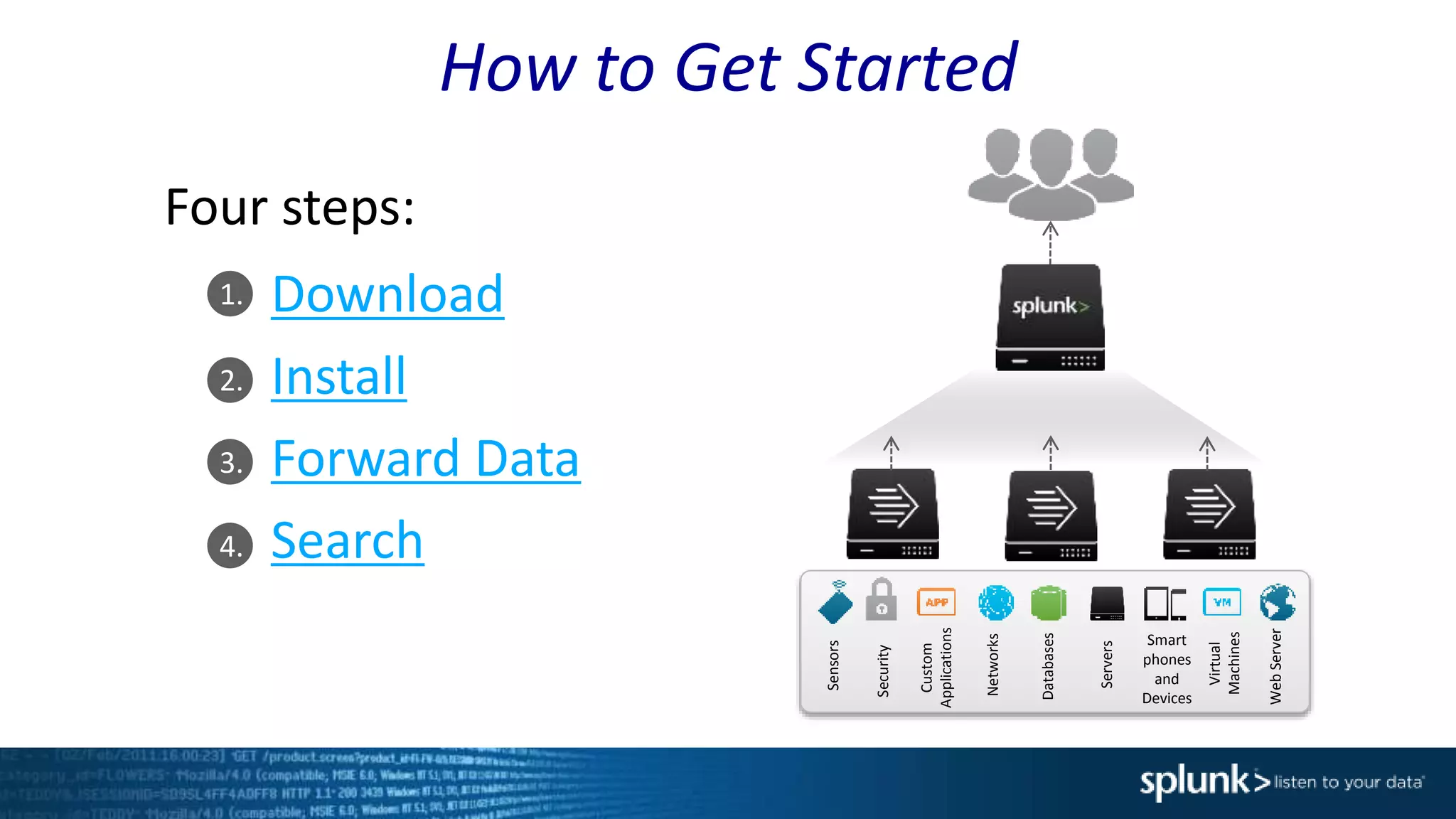 1.
2.
3.
4.
How to Get Started
Download
Install
Forward Data
Search
Databases
Networks
Servers
Virtual
Machines
Smart
phones
and
Devices
Custom
Applications
Security
WebServer
Sensors
Four steps:
 