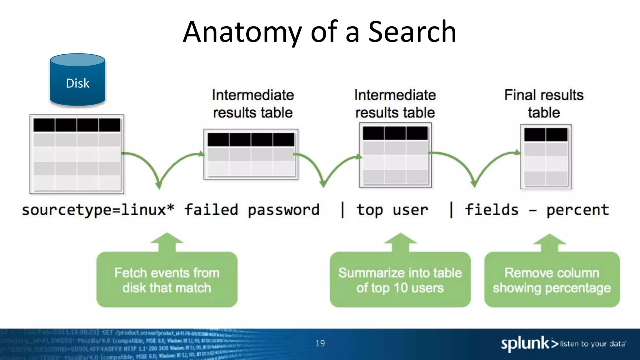 Anatomy of a Search
19
Disk
 