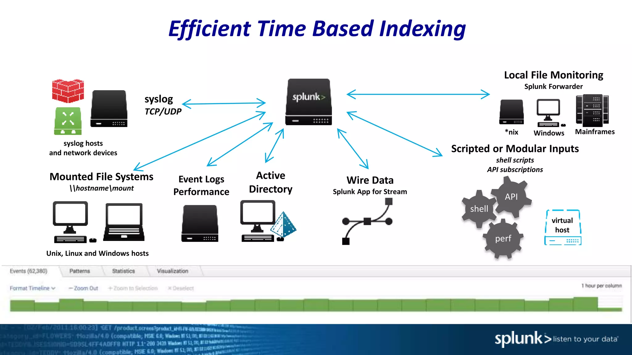 perf
shell
API
Mounted File Systems
hostnamemount
syslog
TCP/UDP
Event Logs
Performance
Active
Directory
syslog hosts
and network devices
Unix, Linux and Windows hosts
Local File Monitoring
Splunk Forwarder
virtual
host
Windows
Scripted or Modular Inputs
shell scripts
API subscriptions
Mainframes*nix
Wire Data
Splunk App for Stream
Efficient Time Based Indexing
 