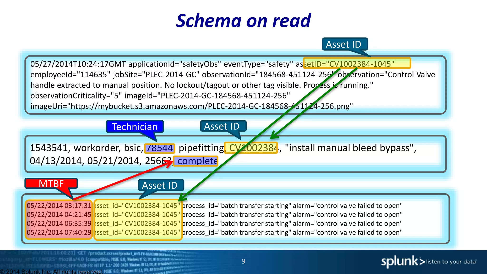 Schema on read
© 2014 Splunk Inc. All rights reserved.
05/27/2014T10:24:17GMT applicationId="safetyObs" eventType="safety" assetID="CV1002384-1045"
employeeId="114635" jobSite="PLEC-2014-GC" observationId="184568-451124-256" observation="Control Valve
handle extracted to manual position. No lockout/tagout or other tag visible. Process is running."
observationCriticality="5" imageId="PLEC-2014-GC-184568-451124-256"
imageUri="https://mybucket.s3.amazonaws.com/PLEC-2014-GC-184568-451124-256.png"
1543541, workorder, bsic, 78544, pipefitting, CV1002384, "install manual bleed bypass",
04/13/2014, 05/21/2014, 25663, complete
05/22/2014 03:17:31 asset_id="CV1002384-1045" process_id="batch transfer starting" alarm="control valve failed to open"
05/22/2014 04:21:45 asset_id="CV1002384-1045" process_id="batch transfer starting" alarm="control valve failed to open"
05/22/2014 06:35:39 asset_id="CV1002384-1045" process_id="batch transfer starting" alarm="control valve failed to open"
05/22/2014 07:40:29 asset_id="CV1002384-1045" process_id="batch transfer starting" alarm="control valve failed to open"
Asset ID
Asset ID
Asset ID
Technician
MTBF
9
 