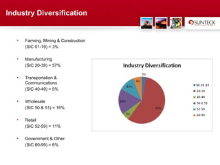 Industry Diversification


   •   Farming, Mining & Construction
       (SIC 01-19) = 3%

   •   Manufacturing
       (SIC 20-39) = 57%

   •   Transportation &
       Communications
       (SIC 40-49) = 5%

   •   Wholesale
       (SIC 50 & 51) = 18%

   •   Retail
       (SIC 52-59) = 11%

   •   Government & Other
       (SIC 60-99) = 6%



                                        Address Text
 