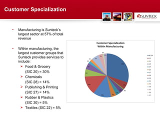 Customer Specialization


  •   Manufacturing is Sunteck’s
      largest sector at 57% of total
      revenue

  •   Within manufacturing, the
      largest customer groups that
      Sunteck provides services to
      include:
         Food & Grocery
           (SIC 20) = 30%
         Chemicals
           (SIC 28) = 14%
         Publishing & Printing
           (SIC 27) = 14%
         Rubber & Plastics
           (SIC 30) = 5%
         Textiles (SIC 22) = 5%

                                       Address Text
 