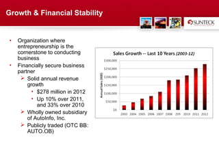 Growth & Financial Stability


 •   Organization where
     entrepreneurship is the
     cornerstone to conducting
     business
 •   Financially secure business
     partner
       Solid annual revenue
         growth
           • $278 million in 2012
           • Up 10% over 2011,
             and 33% over 2010
       Wholly owned subsidiary
         of AutoInfo, Inc.
       Publicly traded (OTC BB:
         AUTO.OB)




                                    Address Text
 