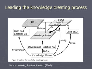 Leading the knowledge creating process Source: Nonaka, Toyama & Konno (2000). 