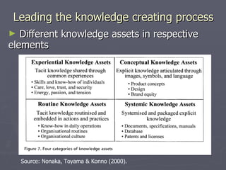 Leading the knowledge creating process Different knowledge assets in respective elements  Source: Nonaka, Toyama & Konno (2000). 