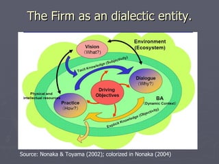 The Firm as an dialectic entity. Source: Nonaka & Toyama (2002); colorized in Nonaka (2004) 