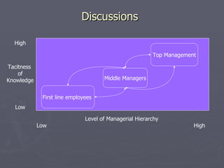 Discussions   Level of Managerial Hierarchy Low   High Middle Managers Top Management First line employees  High Tacitness  of Knowledge Low 