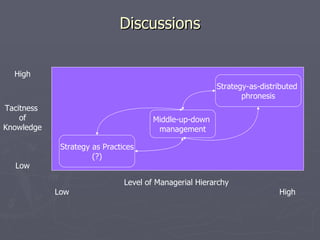 Discussions Level of Managerial Hierarchy Low   High High Tacitness  of Knowledge Low Middle-up-down  management Strategy-as-distributed  phronesis Strategy as Practices (?) 