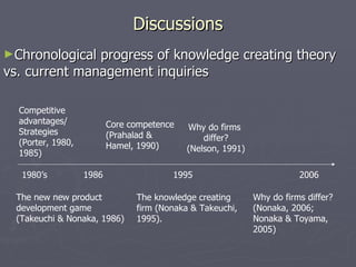 Discussions Chronological progress of knowledge creating theory vs. current management inquiries The knowledge creating firm (Nonaka & Takeuchi, 1995).  Why do firms differ? (Nonaka, 2006;  Nonaka & Toyama, 2005) 1980’s  2006 1995 Why do firms  differ? (Nelson, 1991) The new new product  development game (Takeuchi & Nonaka, 1986) Competitive advantages/ Strategies (Porter, 1980, 1985) Core competence (Prahalad & Hamel, 1990) 1986 