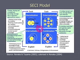 SECI Model Source: Nonaka & Toyama (2003); colorized in Nonaka (2004) 