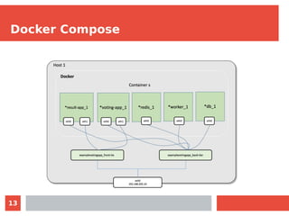 13
Docker Compose
 