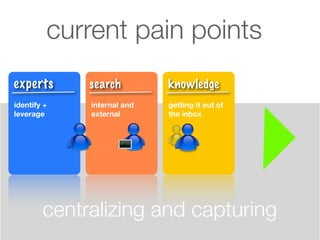 current pain points
experts      search         knowledge
identify +   internal and   getting it out of
leverage     exter...