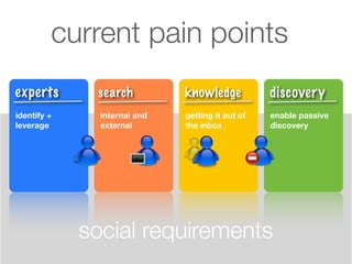 current pain points
experts       search          knowledge           discovery
identify +     internal and   getting it o...