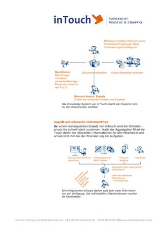 Krusche & Company GmbH►Jakob-Klar-Str. 4►D-80796 München►Tel. +49 89 41617569-00►www.KruscheCompany.com
Andere Mitarbeiter bewertenDokumentenbibliothekGamification
Über Ehrgeiz
motivieren:
die besten Beiträge /
Poster erscheinen in
den Top10
Relevant Assets / Experts
Finden von relevanten Inhalten und Experten
Mitarbeiter erstellt im Rahmen seiner
Projektarbeit Ergebnisse, News,
Verbesserungsvorschläge etc.
Das Knowledge-System von inTouch macht den Experten hin-
ter den Dokumenten sichtbar.
Zugriff auf relevante Informationen
Bei einem konsequenten Einsatz von inTouch wird die Informati-
onsdichte schnell stark zunehmen. Nach der Aggregation filtert in-
Touch daher die relevanten Informationen für den Mitarbeiter und
unterstützt ihm bei der Priorisierung der Aufgaben.
Zentrale Unternehmens-
nachrichten
Projektergebnisse
Best Practises
Personal-
abteilung
Mitarbeiter
Aggregation aller zugeordneten
Informationen
Filtern der relevanten
Informationen
 Fokussierung!
Dokum
ente
Forum
sbeiträge
Ereignisse
Nachrichten
Aufgaben
Bei erfolgreichem Einsatz stehen bald sehr viele Informatio-
nen zur Verfügung. Die individuellen Filterfunktionen machen
sie handhabbar.
 