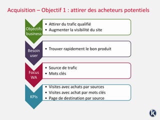 Acquisition – Objectif 1 : attirer des acheteurs potentiels
Objectifs
business
• Attirer du trafic qualifié
• Augmenter la visibilité du site
Besoin
user
• Trouver rapidement le bon produit
Focus
WA
• Source de trafic
• Mots clés
KPIs
• Visites avec achats par sources
• Visites avec achat par mots clés
• Page de destination par source
 