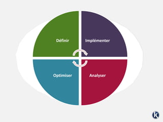 Définir Implémenter
AnalyserOptimiser
 