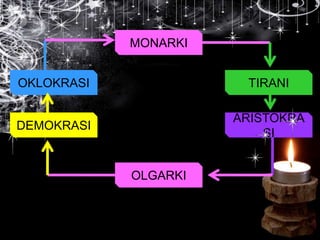 MONARKI
OLGARKI
OKLOKRASI
DEMOKRASI
TIRANI
ARISTOKRA
SI
 