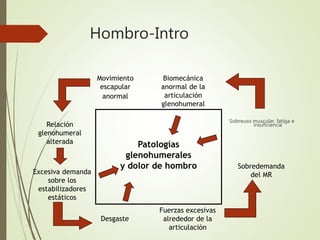Relación
glenohumeral
alterada
Excesiva demanda
sobre los
estabilizadores
estáticos
Patologías
glenohumerales
y dolor de hombro
Movimiento
escapular
anormal
Desgaste
Fuerzas excesivas
alrededor de la
articulación
Biomecánica
anormal de la
articulación
glenohumeral
Sobreuso muscular, fatiga e
insuficiencia
Sobredemanda
del MR
Hombro-Intro
 